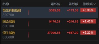 恒生指数重返27000点，恒生科技指数涨超3%