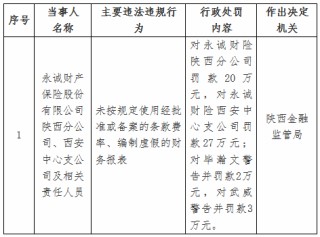 永诚财险两家分支机构被罚47万元：未按规定使用经批准或备案的条款费率等