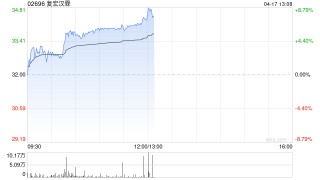复宏汉霖早盘涨超6% 招商证券首次覆盖给予“强烈推荐”评级