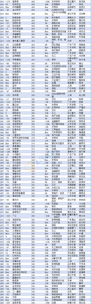 河南民企“一哥”换人！最新中国500强发布（榜单）