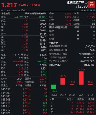 险资三季度“扫货”银行股！红利低波ETF（512890）流通规模近250亿，成资金“压舱石”