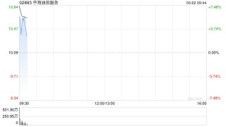 石油股早盘全线上扬 中海油服涨逾5%中海油涨逾4%