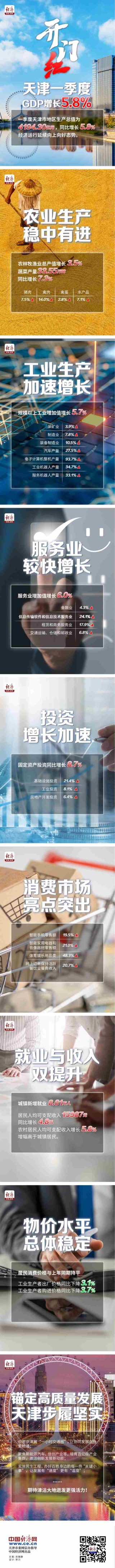 奋进的春天｜【数图】“开门红”！天津一季度GDP增长5.8%
