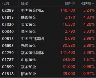 港股异动丨黄金股涨幅扩大 灵宝黄金涨超4% 黄金重返4200美元关口