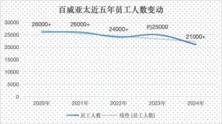 业绩滑坡，百威亚太陷“瘦身”疑云