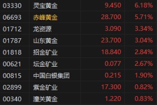 现货黄金反弹 港股黄金股盘初拉升 黄金正“迈向一个新的估值水平”？