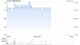 中国天瑞水泥盘中涨超6% 香港高等法院驳回针对控股股东煜阔的清盘呈请