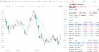 避险之王，为何突然失灵？