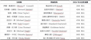 黄金去年的疯狂难以复制？投行目标价现巨大分歧
