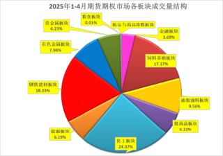 格林大华期货：今年期市成交持仓保持“两位数”增长
