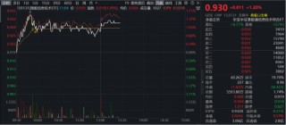 冲击三连涨！港股硬科技拐点出现？港股信息技术ETF（159131）劲涨1.2%，小米集团大涨超5%