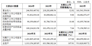 乾照光电等6家LED相关企公布2024年业绩