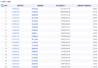 踩雷万科债？这些基金亏惨了
