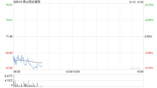 中金：维持南山铝业国际跑赢行业评级 目标价77.76港元