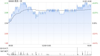 高盛：维持商汤-W“买入”评级 目标价3.53港元