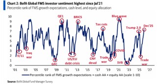 美银基金经理调查：从股票到大宗商品，投资者为四年半来最乐观，做多“MAG 7”为最拥挤交易