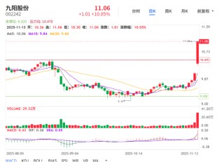 “哈基米第一股”涨停？九阳股份紧急澄清：这豆浆真不是我的！