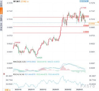 伊朗否认和谈引避险潮，澳大利亚PMI意外崩跌，澳元惨遭抛售