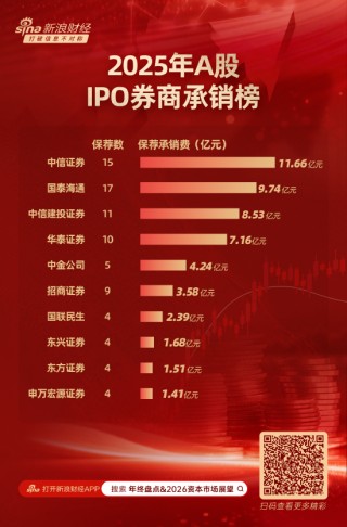 年内30家券商斩获A股IPO保荐项目 国泰海通保荐17家居首