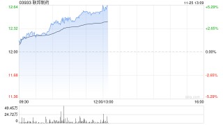 联邦制药午前涨超4% 公司降糖新品备受关注