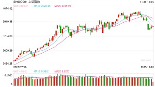 股指期货：股指缩量回升，通信行业领涨