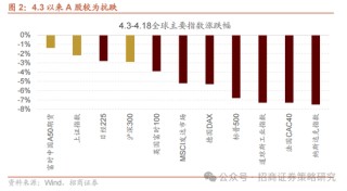 招商策略：A股在有了类“平准基金”机制后，下行风险明显降低