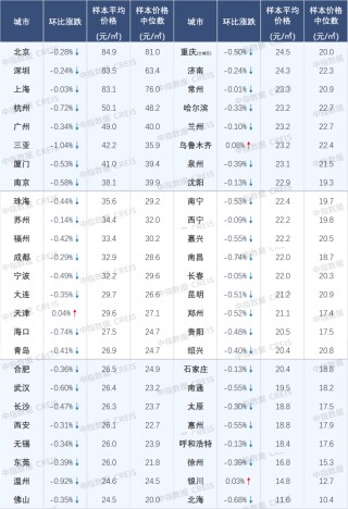 中指研究：挂牌量持续高位下 “以价换量”持续主导二手房市场