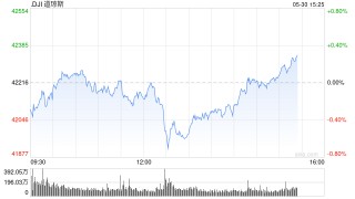 尾盘：三大股指本周及5月份均将录得涨幅