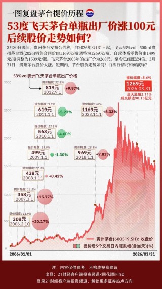 飞天茅台电商、经销商连夜调价，整箱报价超1700元/瓶