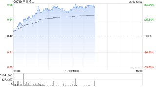 港股中国稀土午后涨幅持续扩大，一度涨超52%，股价创近3年新高