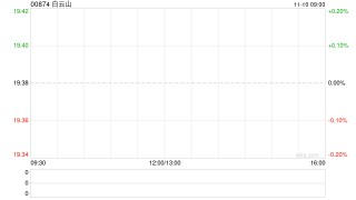 白云山获小摩增持约26.72万股 每股作价约18.90港元