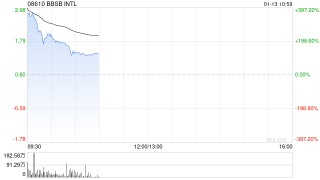 BBSB INTL首挂上市 早盘上涨336.67%公司为马来西亚土木工程承包商