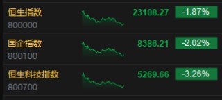 收评：港股恒指跌1.87% 科指跌3.26% 黄金股走强