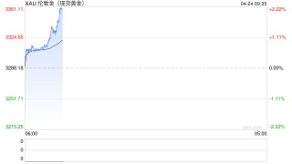 突然掉头向下！黄金长期逻辑未变，但已“超买”