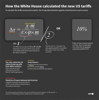 经济学家反对特朗普 “高关税” 算法