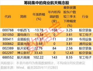 蓝箭航天朱雀三号暂缓首飞！国家航天局设立商业航天司 筹码集中核心股曝光