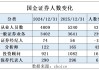 爱“挖墙脚”的国金证券：2025年人数增加431人，分析师增加43人，超20名分析师离职