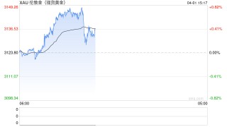 空头猎杀时刻将至？黄金恐高处不胜寒
