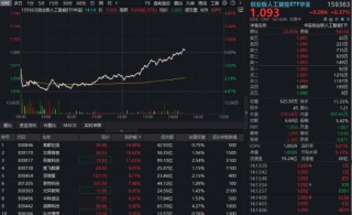 “养虾”引发变盘？OpenClaw概念股冲击20CM涨停，华宝基金创业板人工智能ETF（159363）逆转翻红！