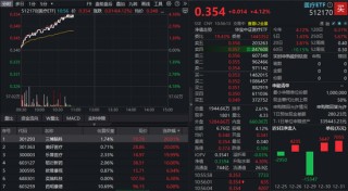 脑机接口引爆，医疗股掀涨停潮，全市场最大医疗ETF放量冲高4%！三博脑科、美好医疗等多股20CM涨停