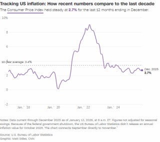 美12月通胀率维持在2.7%，高物价持续给多数美国人带来压力