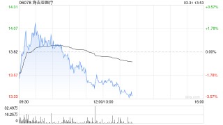大摩：下调海吉亚医疗目标价至21.5港元 维持“增持”评级