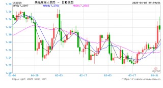 人民币兑美元中间价报7.1889，下调96点