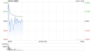 迈富时早盘高开近8% 全年经调整净利润约1.52亿元