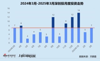 创投月报 | 深创投：3月投资事件数环比增长40% 成长期获投项目占比近六成