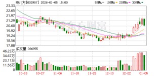 京北方：截至2025年12月31日公司股东人数为89476户