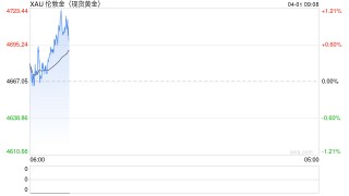 重磅！特朗普与伊朗总统释放停战信号 金价暴涨156美元 接下来如何交易？