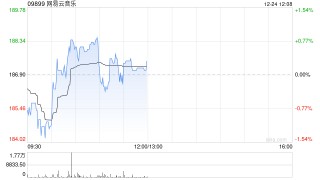 网易云音乐获富国基金增持14.08万股 每股作价约190.59港元