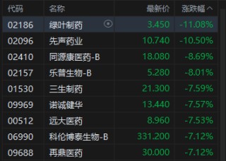 收评：港股恒指跌0.34% 科指跌0.15% 创新药概念股下挫 脑机接口概念大涨