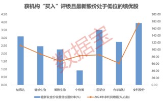 内资+外资机构集体看好！这些绩优股处于“黄金坑”